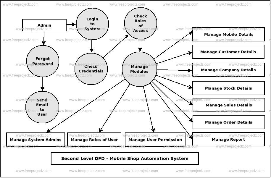 Second Level DFD Mobile Shop Automation System Second Level DFD Mobile Shop Automation System