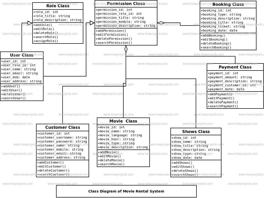 Movie Rental System Class Diagram Movie Rental System Class Diagram