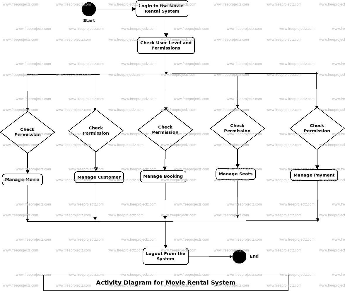 Movie Rental System Activity Diagram