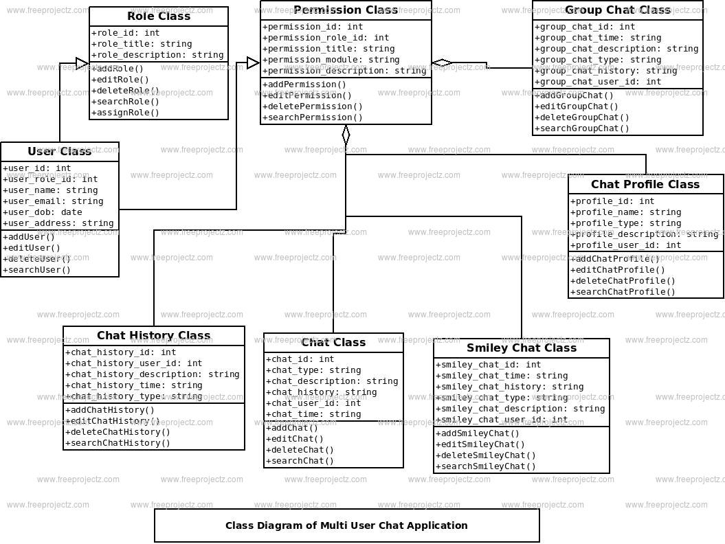 Multi User Chat Application Class Diagram