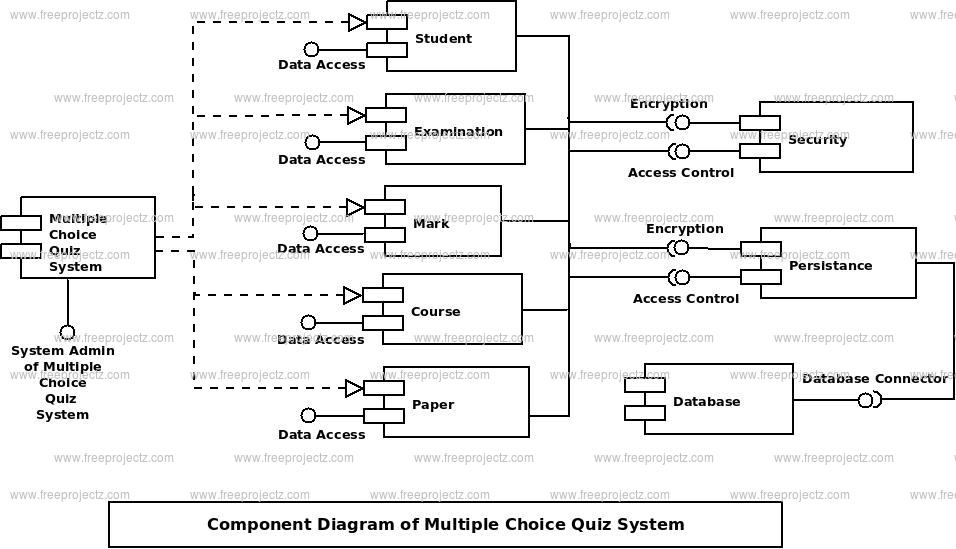 Multiple Choice Quiz System Component UML Diagram ...