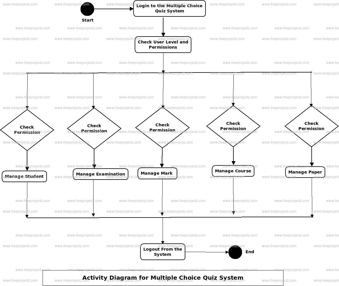 Multiple Choice Quiz System Activity Diagram Multiple Choice Quiz System Activity Diagram