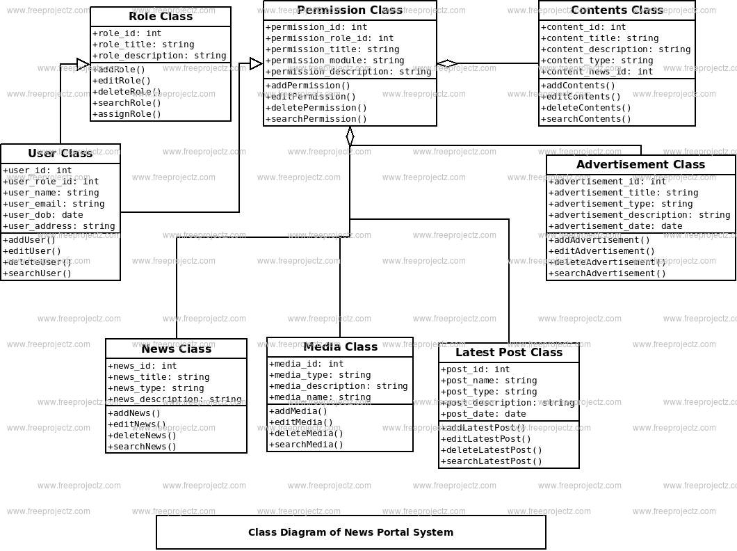 News Portal System Class Diagram