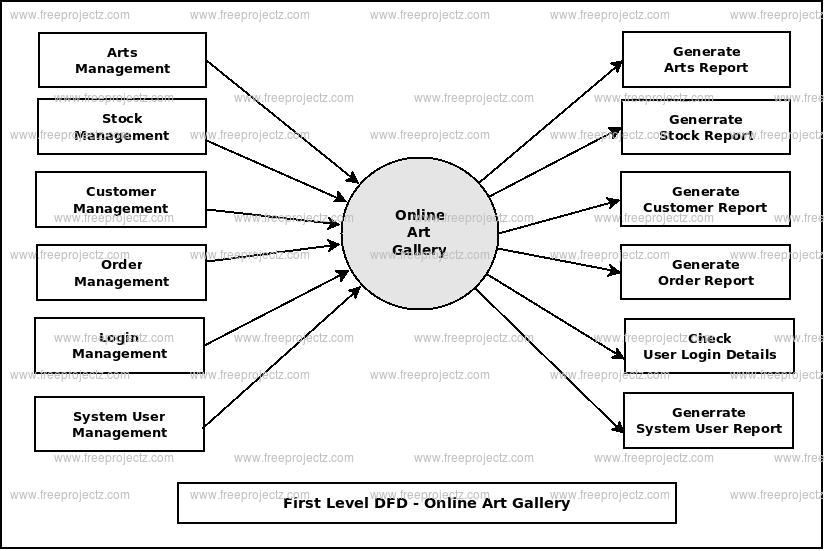 First Level DFD Online Art Gallery First Level DFD Online Art Gallery