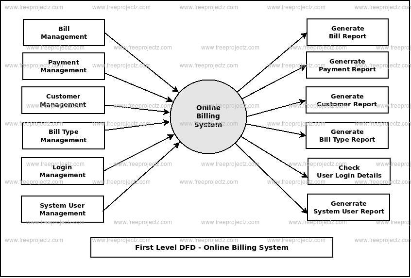 Billing System Data Flow Diagram Sample Billing Diagram Flow