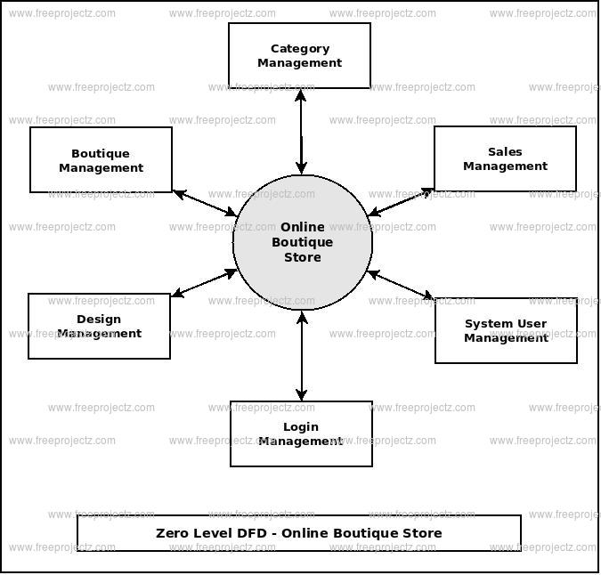 Zero Level DFD Online Boutique Store Zero Level DFD Online Boutique Store