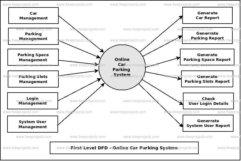 First Level DFD Online Car Parking System