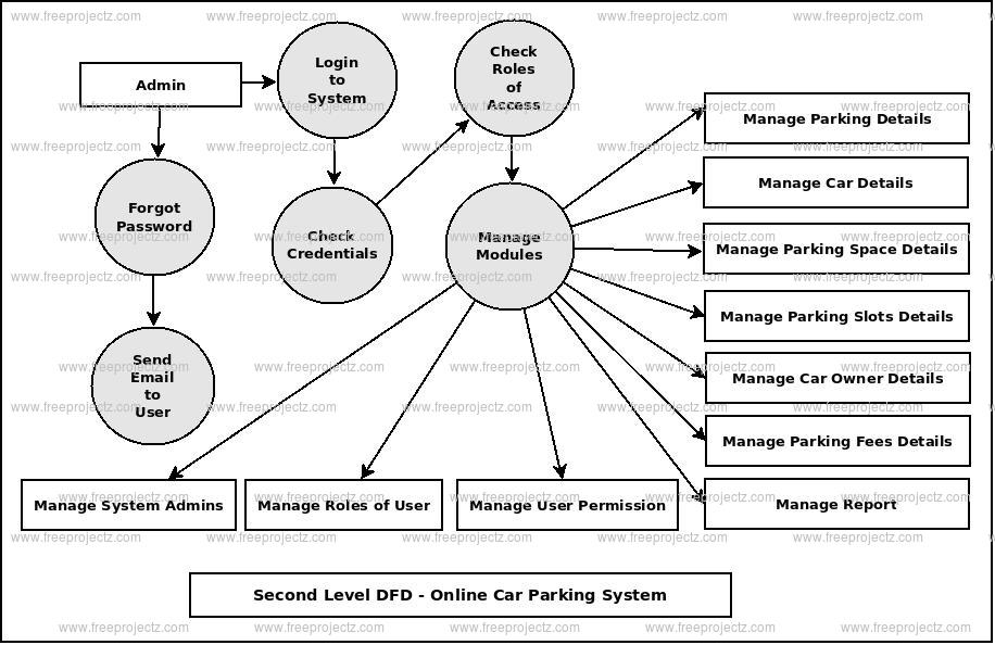 Online Car Parking System Dataflow Diagram (DFD) FreeProjectz