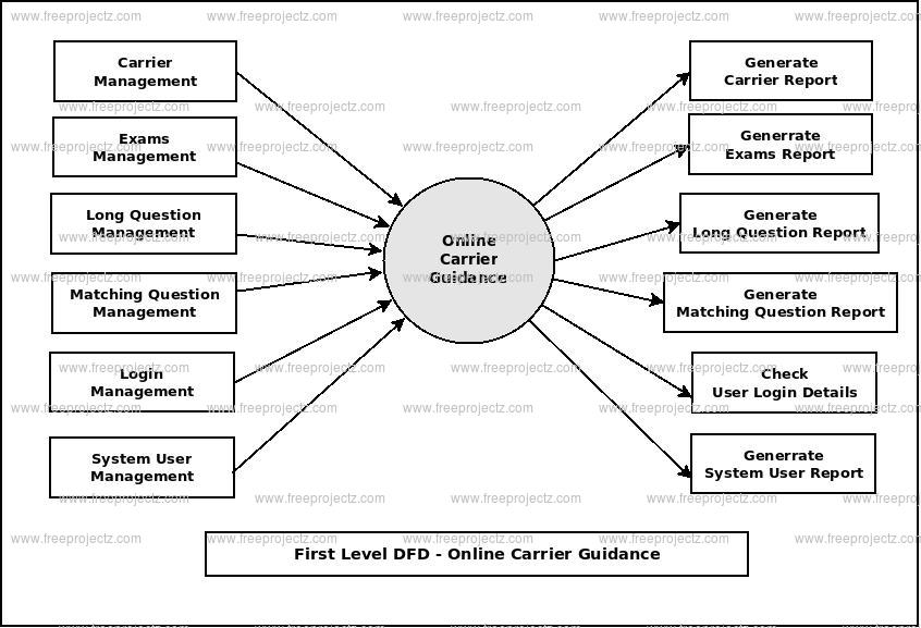 First Level DFD Online Carrier Guidance First Level DFD Online Carrier Guidance
