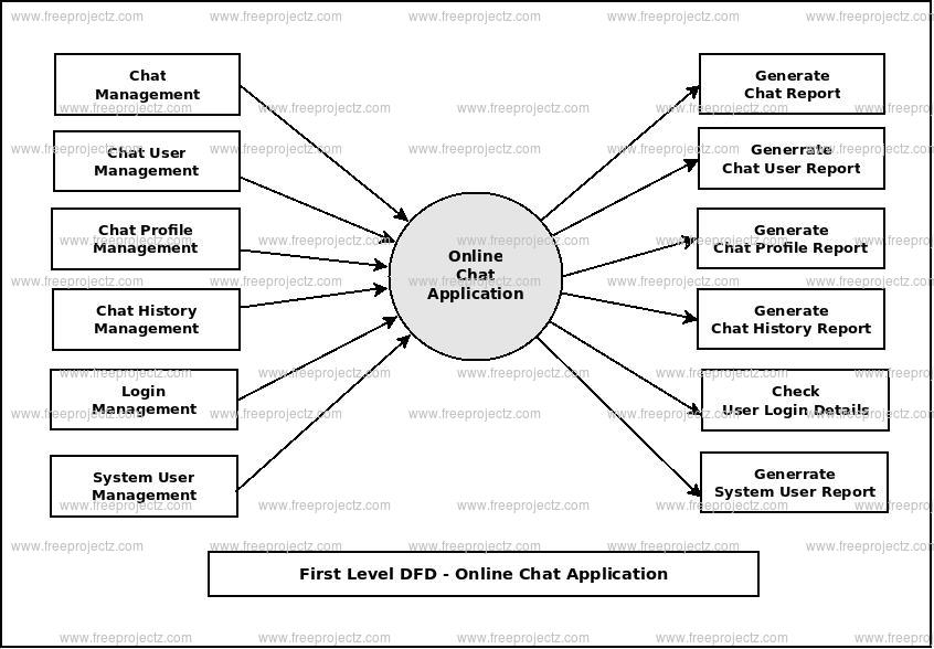 First Level DFD Online Chat Application