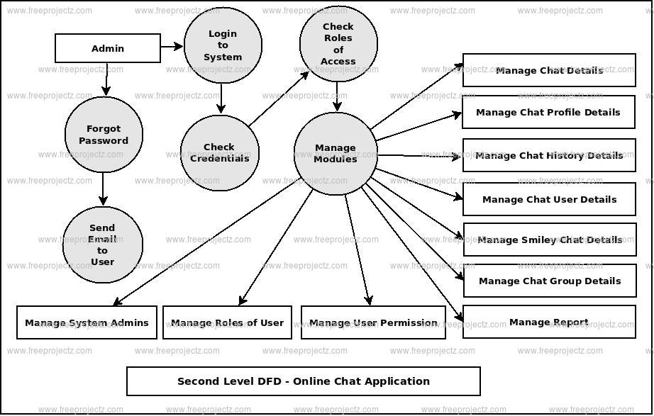 Online Chat Application Dataflow Diagram (DFD) FreeProjectz