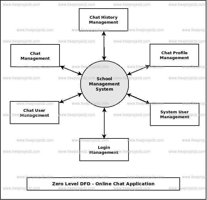 Zero Level DFD Online Chat Application 