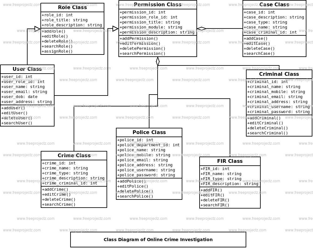 Online Crime Investigation Class Diagram