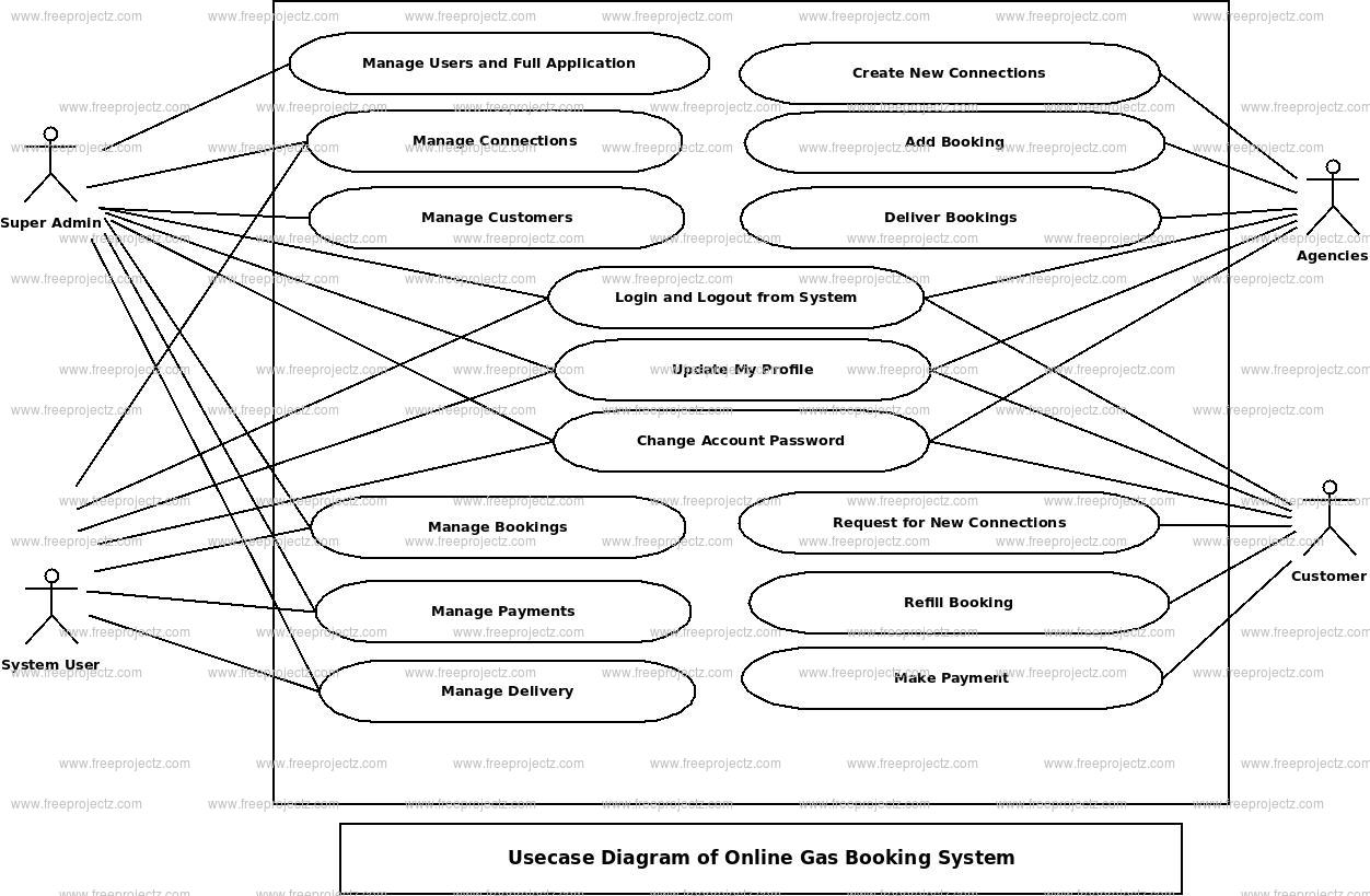 Online Gas Booking System Use Case Diagram