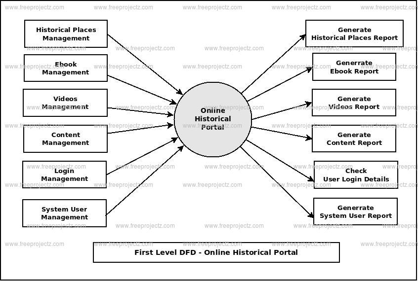 First Level DFD Online Historical Portal First Level DFD Online Historical Portal