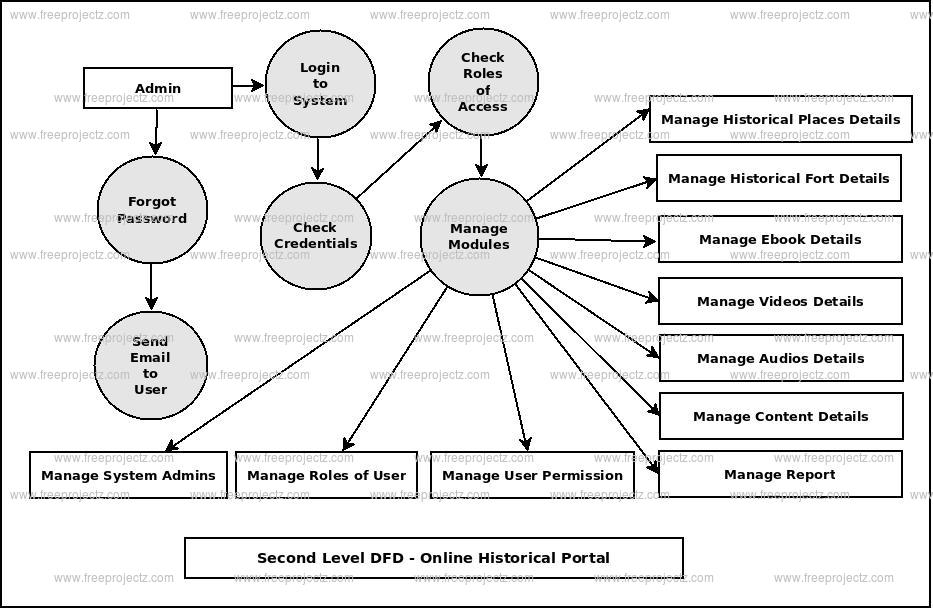 Second Level DFD Online Historical Portal Second Level DFD Online Historical Portal
