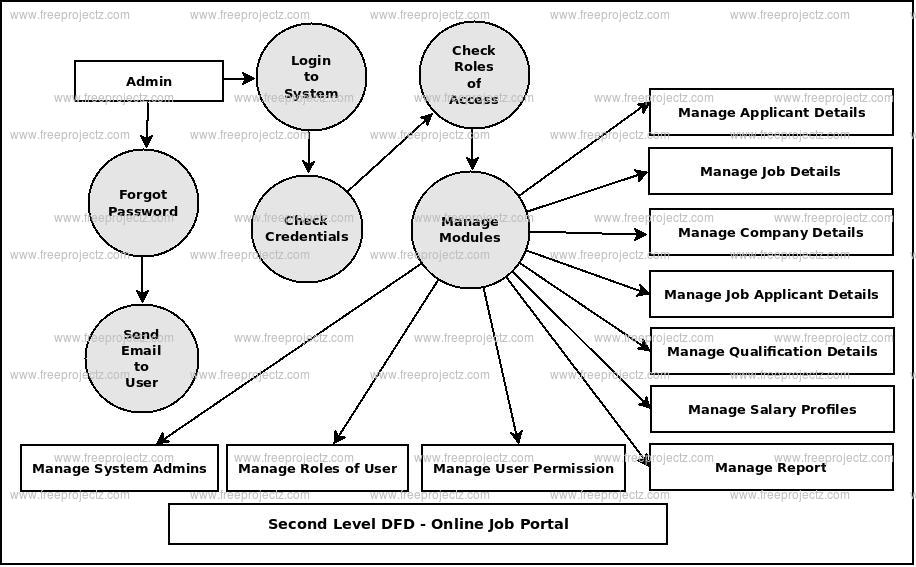 Second Level DFD Online Job Portal