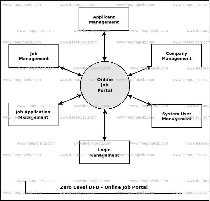 Zero Level DFD  Online Job Portal