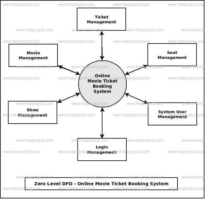 Zero Level DFD  Online Movie Ticket Booking System