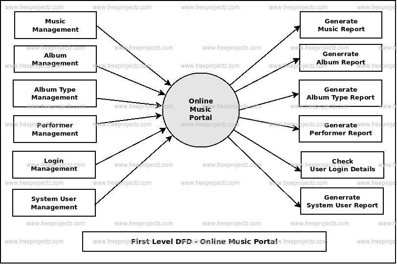 First Level DFD Online Music Portal First Level DFD Online Music Portal