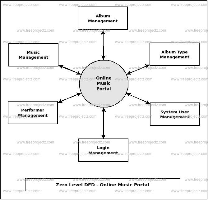 Zero Level DFD  Online Music Portal