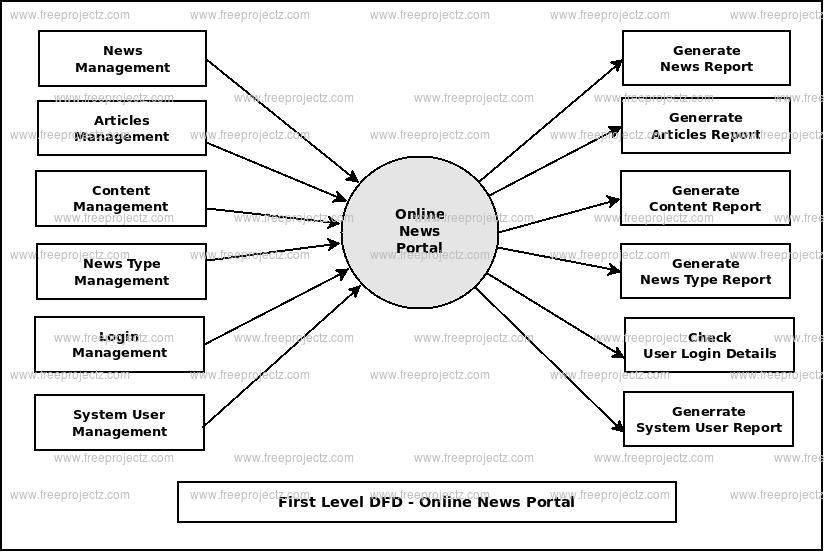 First Level DFD Online News Portal First Level DFD Online News Portal