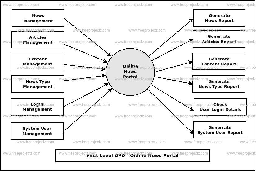 First Level DFD Online News Portal