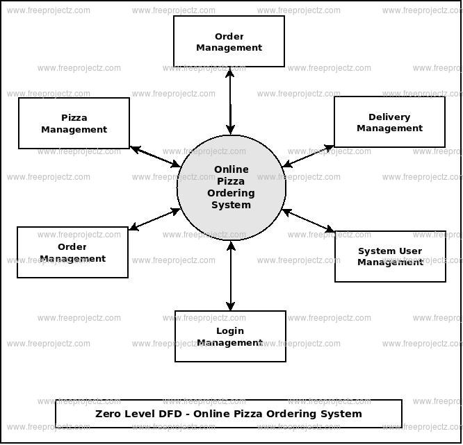 Zero Level DFD Online Pizza Ordering System