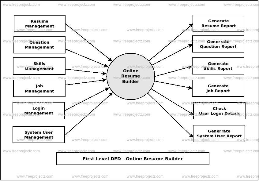 First Level DFD Online Resume Builder
