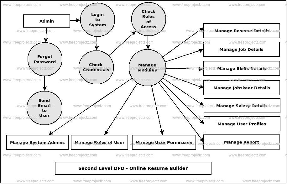 Second Level DFD Online Resume Builder