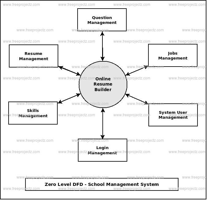 Online Resume Builder Dataflow Diagram Dfd Freeprojectz