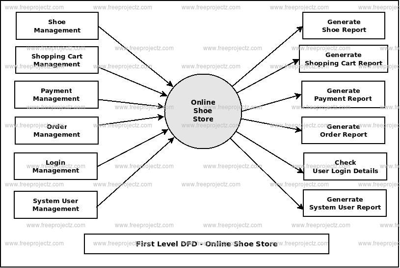 Online Shoe Store Dataflow Diagram  Dfd  Freeprojectz