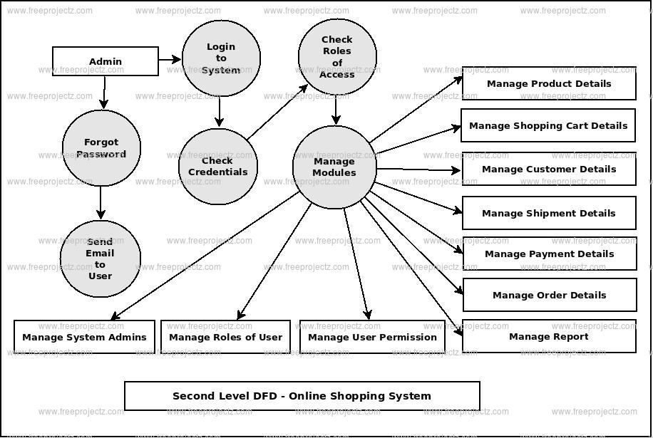 Online Shopping System Dataflow Diagram (DFD) Academic Projects