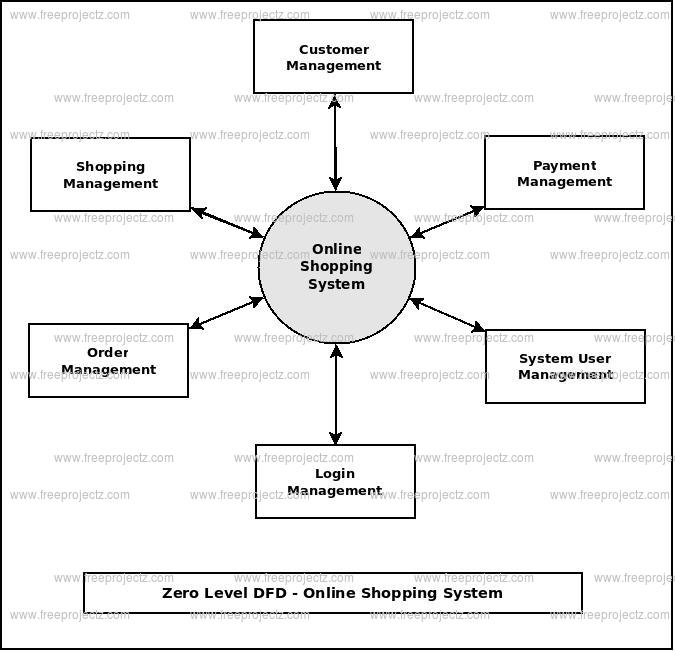 Online Shopping System Dataflow Diagram Dfd Freeprojectz