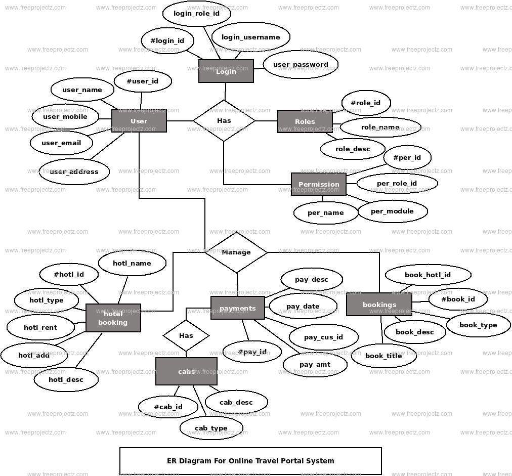 Online Travel Portal System ER Diagram