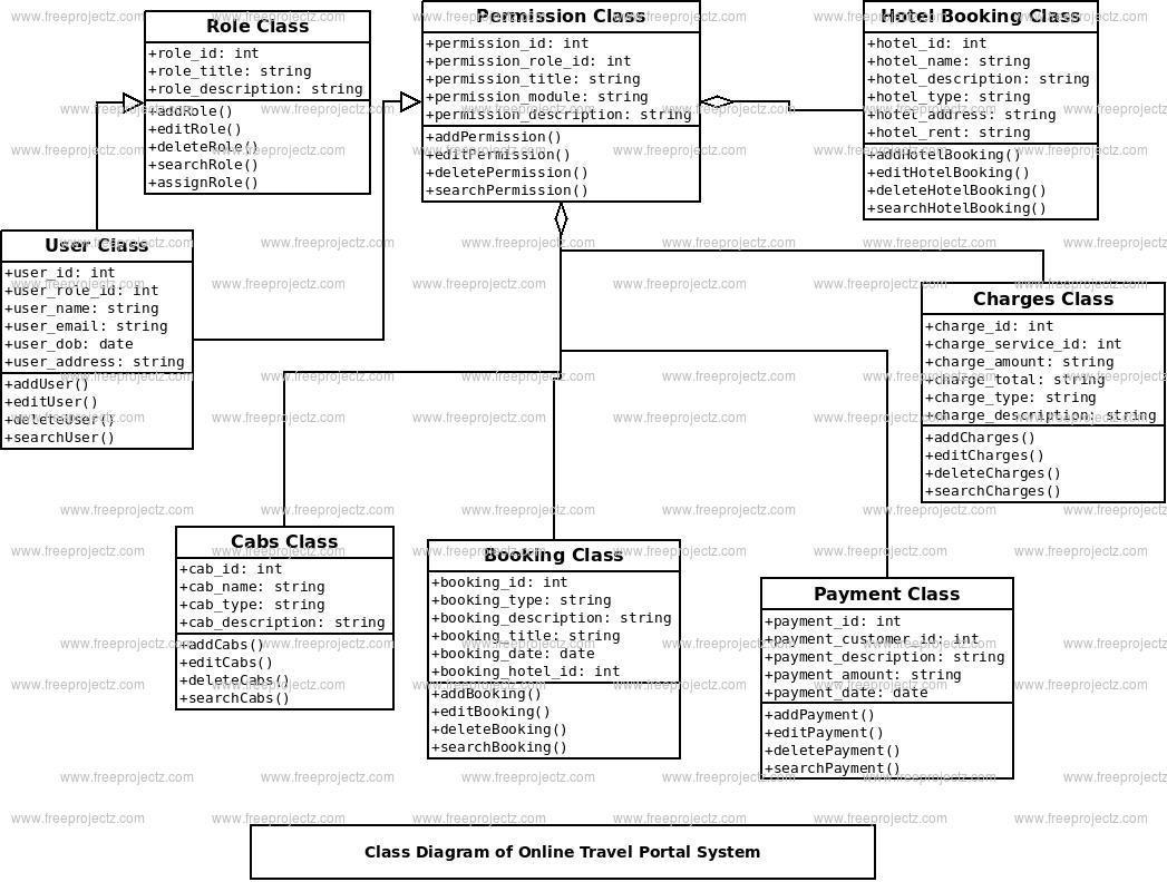 Online Travel Portal System Class Diagram