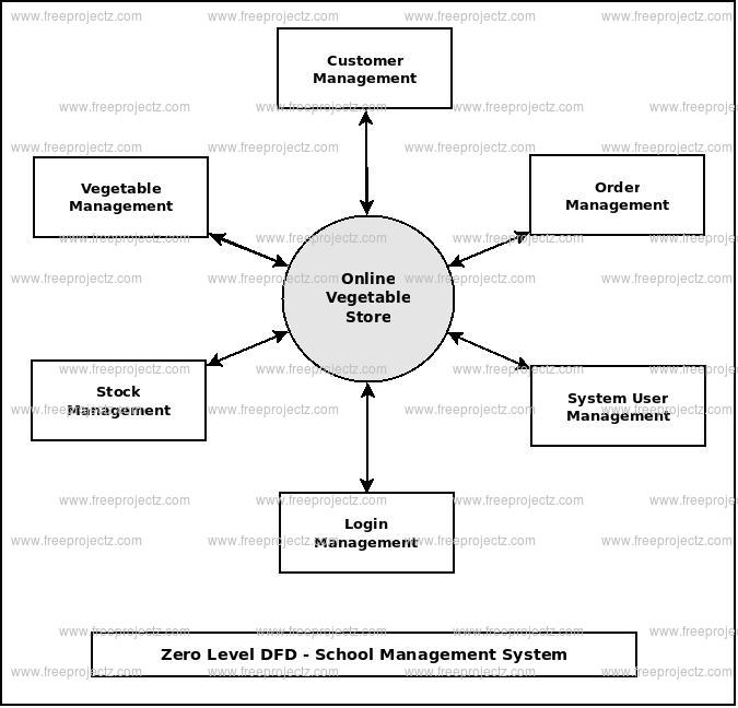 Zero Level DFD  Online Vegetable Store