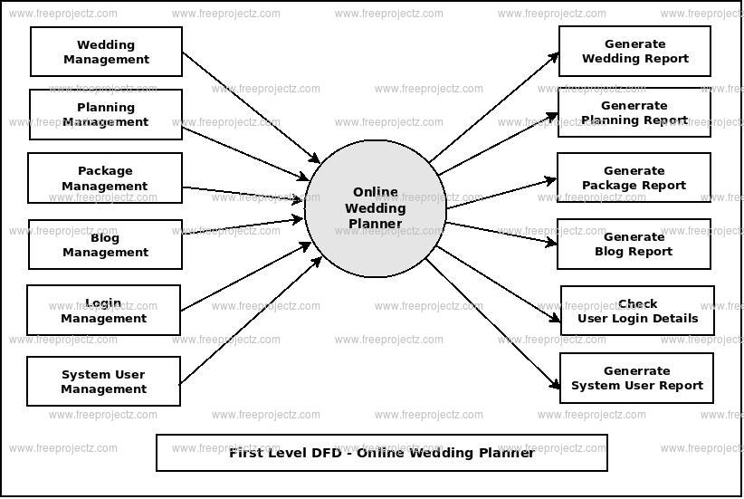 First Level DFD Online Wedding Planner First Level DFD Online Wedding Planner