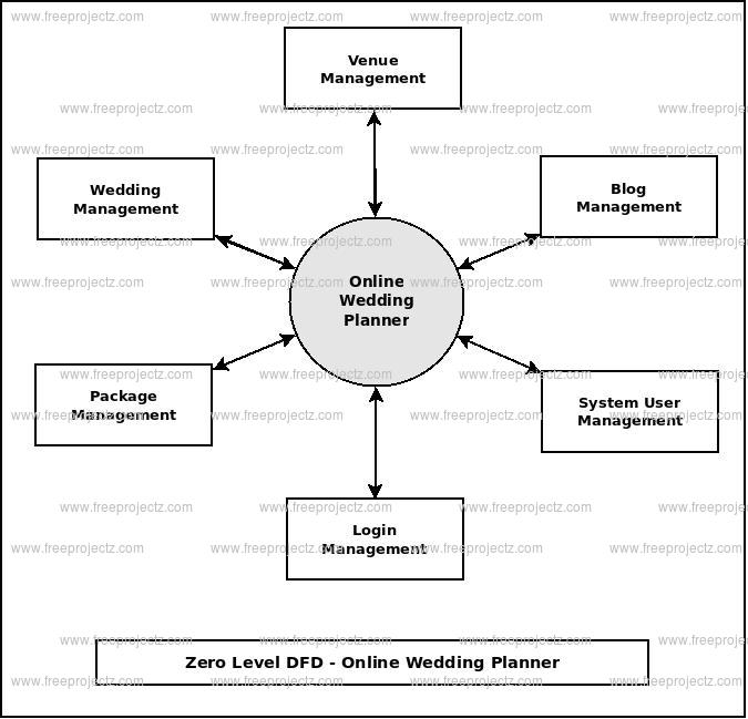 Zero Level DFD Online Wedding Planner