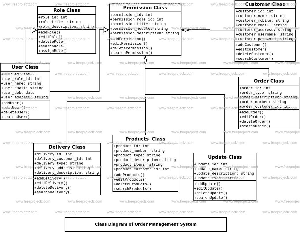 Order Management System Class Diagram | FreeProjectz
