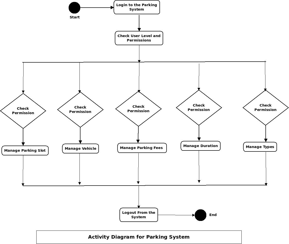 Parking System Activity UML Diagram Parking System Activity UML Diagram