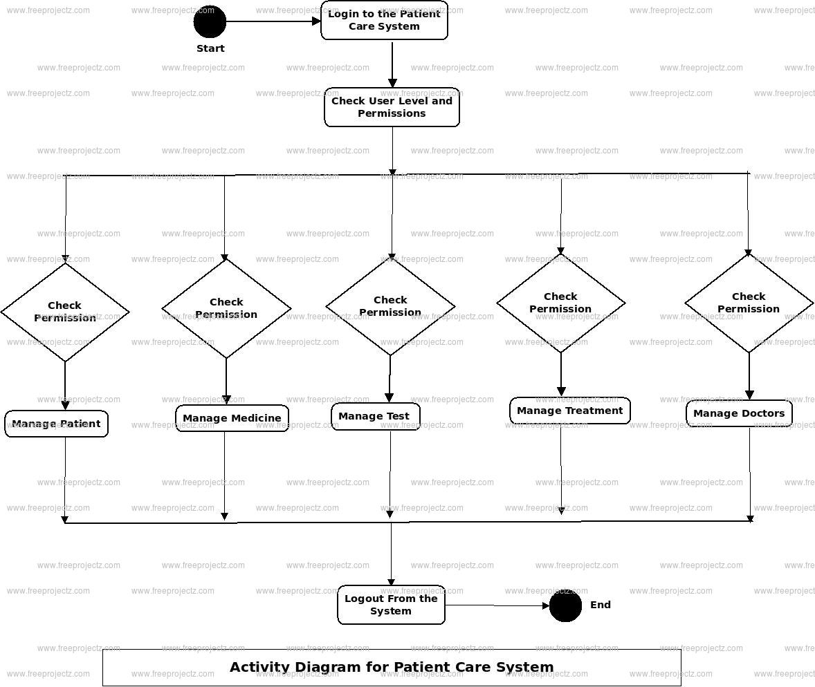 Patient Care System Activity Diagram