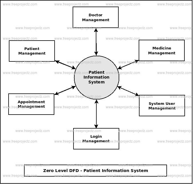 Patient Information System Dataflow Diagram  Dfd  Freeprojectz