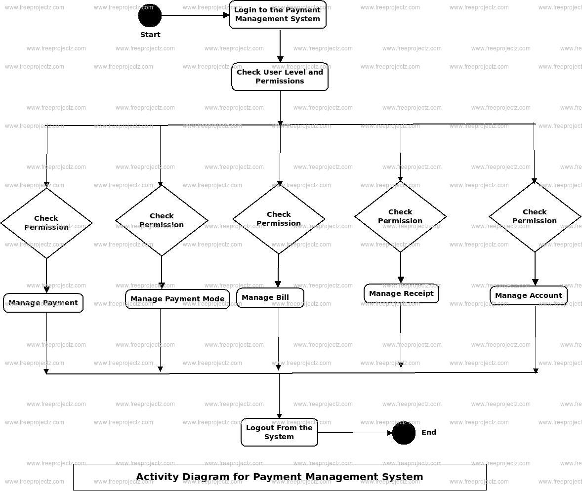 Payment Management System Activity Diagram Payment Management System Activity Diagram