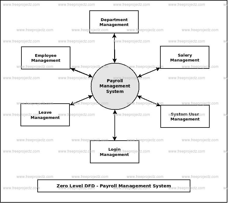 Payroll Management System Dataflow Diagram  Dfd  Freeprojectz