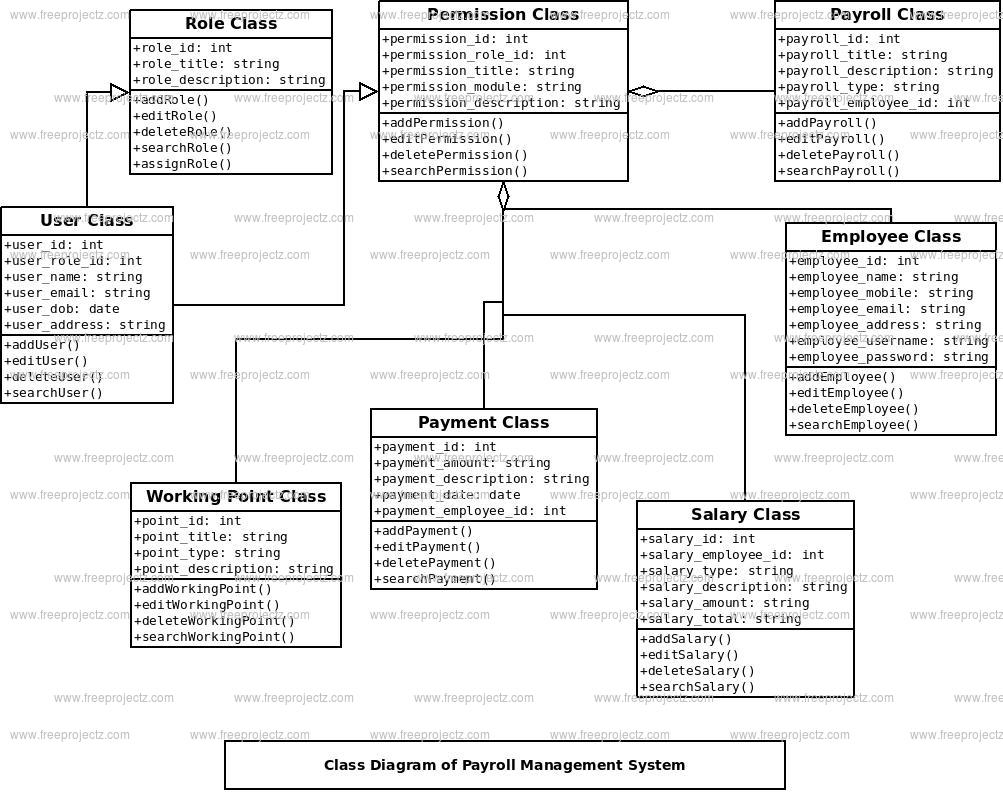 Payroll Management System Class Diagram Payroll Management System Class Diagram