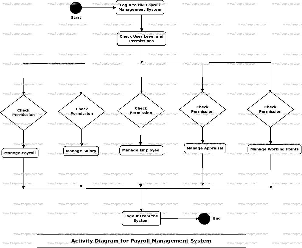 Payroll Management System Activity Uml Diagram