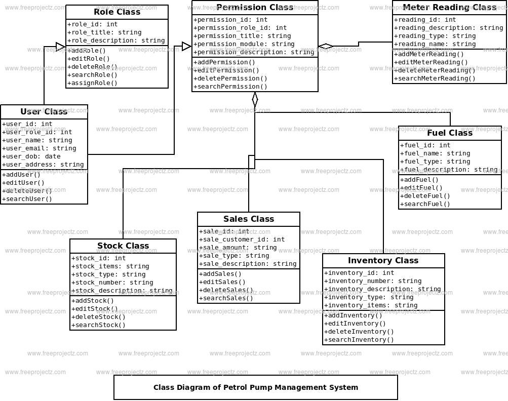 Petrol Pump Management System Class Diagram Petrol Pump Management System Class Diagram