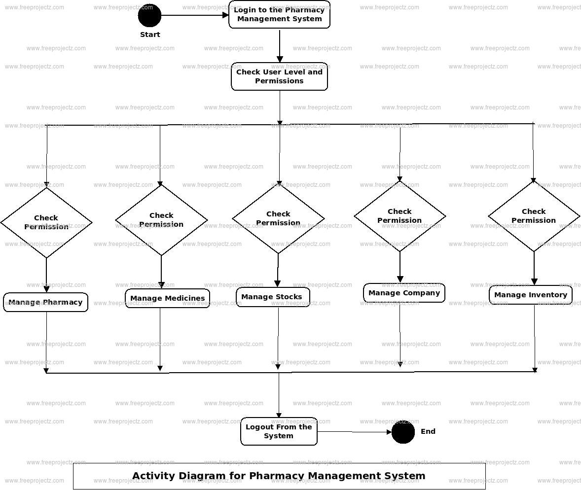 Pharmacy Management System Activity Uml Diagram