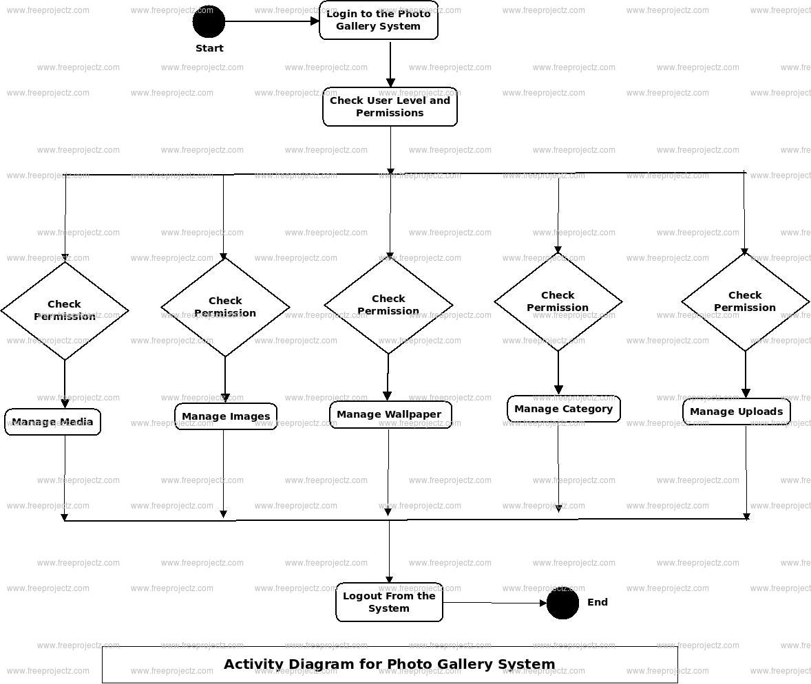 Photo Gallery System Activity Diagram